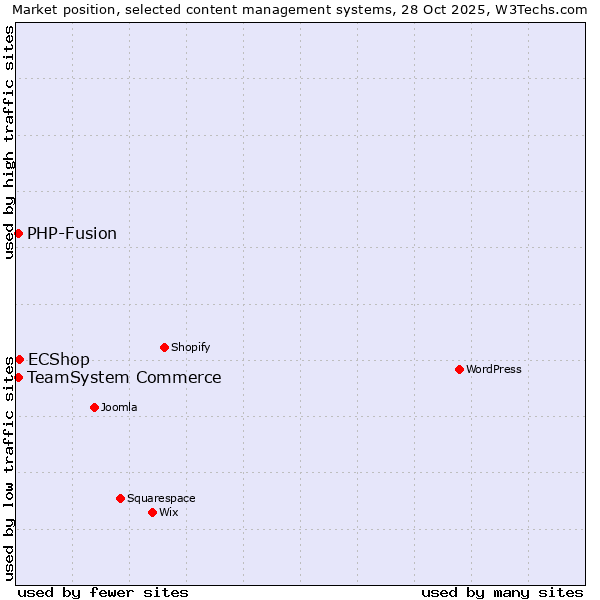 Market position of ECShop vs. TeamSystem Commerce vs. PHP-Fusion