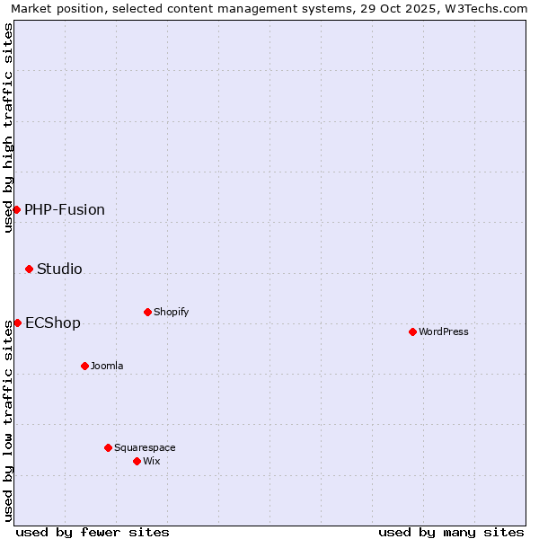 Market position of Studio vs. ECShop vs. PHP-Fusion