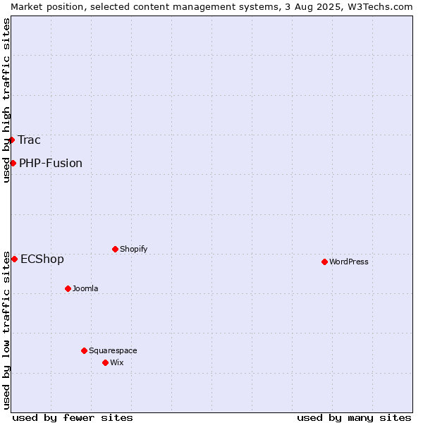 Market position of ECShop vs. PHP-Fusion vs. Trac
