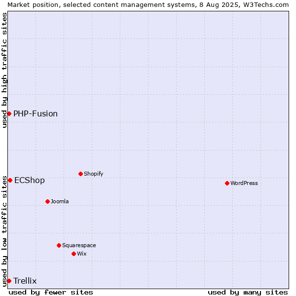 Market position of ECShop vs. PHP-Fusion vs. Trellix