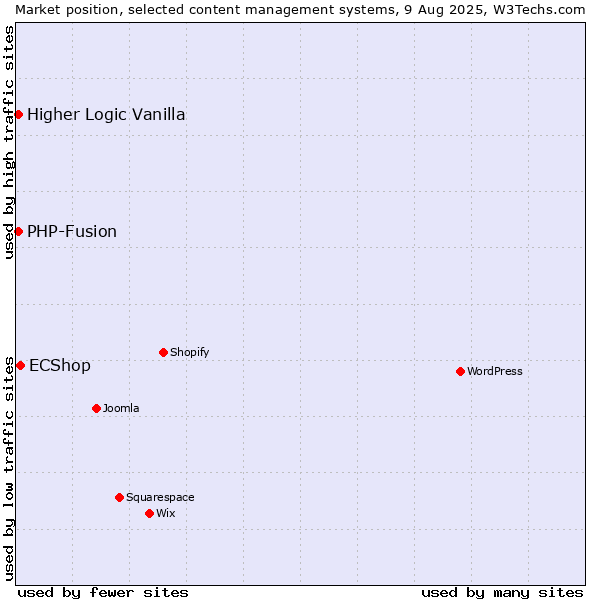 Market position of ECShop vs. PHP-Fusion vs. Higher Logic Vanilla