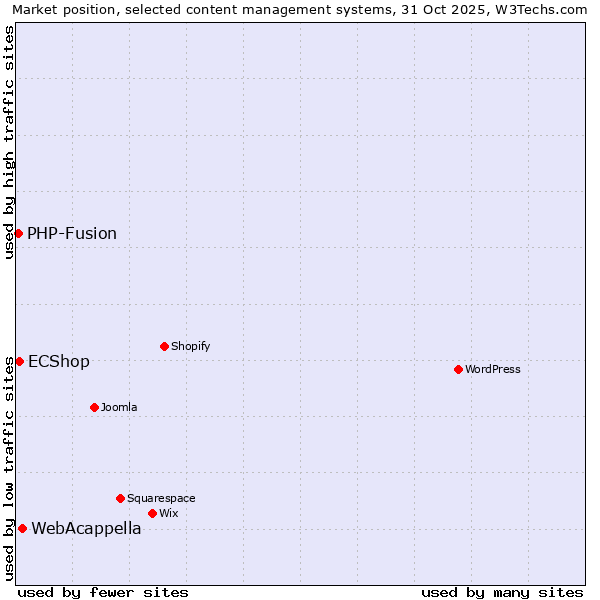 Market position of WebAcappella vs. ECShop vs. PHP-Fusion