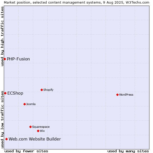 Market position of Web.com Website Builder vs. ECShop vs. PHP-Fusion