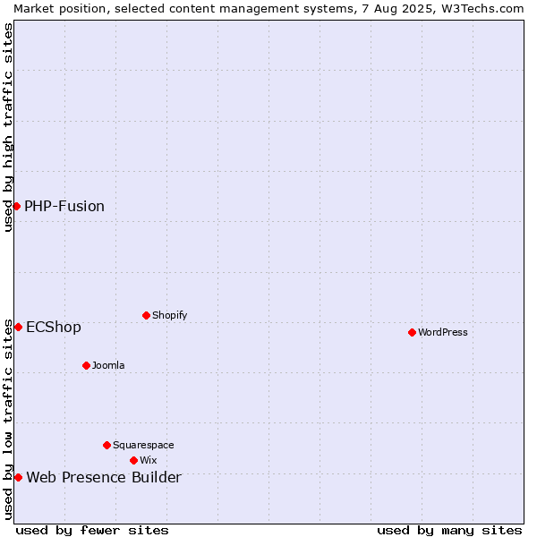 Market position of Web Presence Builder vs. ECShop vs. PHP-Fusion