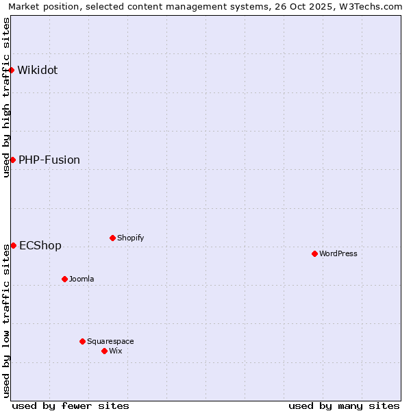 Market position of ECShop vs. PHP-Fusion vs. Wikidot