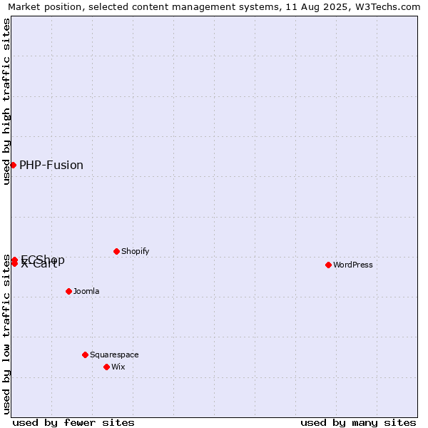 Market position of X-Cart vs. ECShop vs. PHP-Fusion