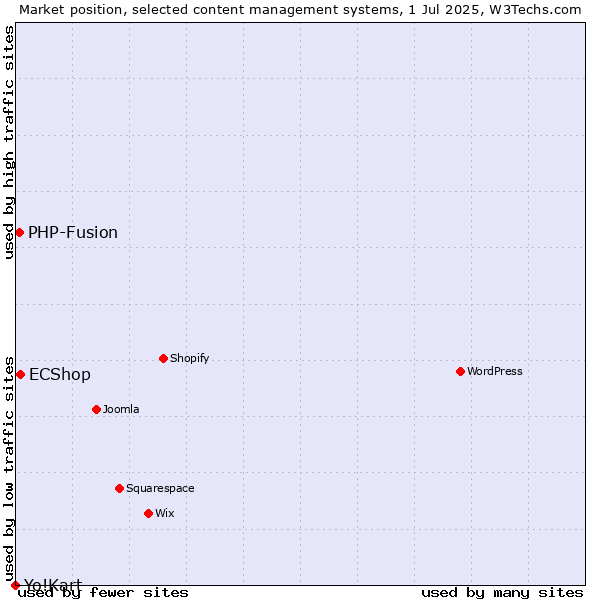 Market position of ECShop vs. PHP-Fusion vs. Yo!Kart