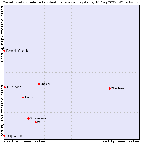 Market position of ECShop vs. phpwcms vs. React Static
