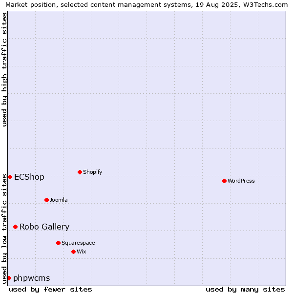 Market position of Robo Gallery vs. ECShop vs. phpwcms
