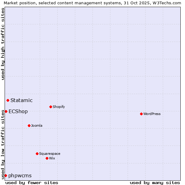 Market position of Statamic vs. ECShop vs. phpwcms