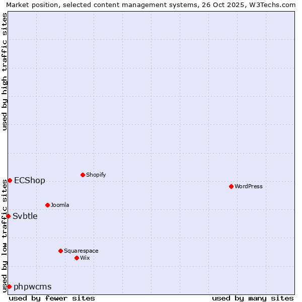 Market position of ECShop vs. phpwcms vs. Svbtle