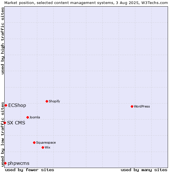 Market position of ECShop vs. phpwcms vs. SX CMS