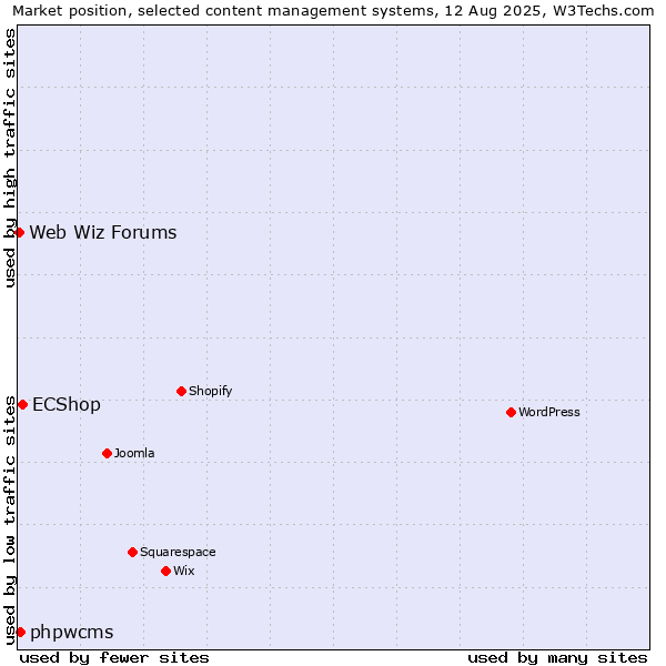 Market position of ECShop vs. phpwcms vs. Web Wiz Forums