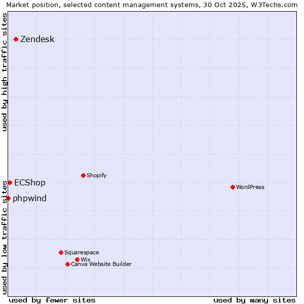 Market position of Zendesk vs. ECShop vs. phpwind