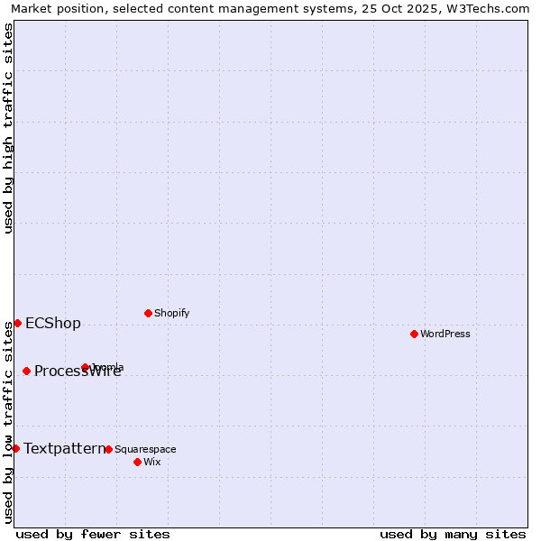 Market position of ProcessWire vs. ECShop vs. Textpattern