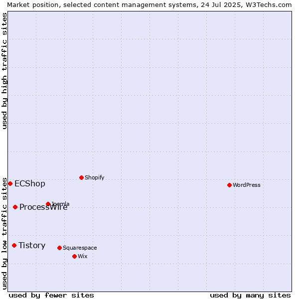 Market position of ProcessWire vs. Tistory vs. ECShop