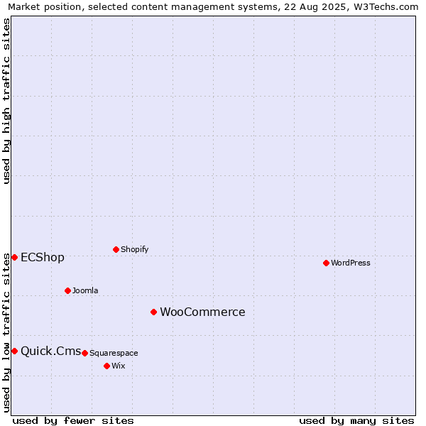 Market position of WooCommerce vs. ECShop vs. Quick.Cms