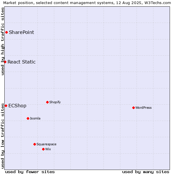 Market position of SharePoint vs. ECShop vs. React Static