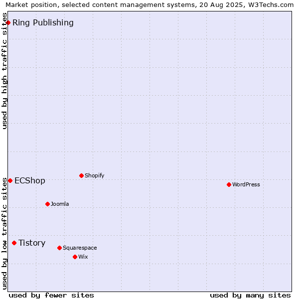 Market position of Tistory vs. ECShop vs. Ring Publishing