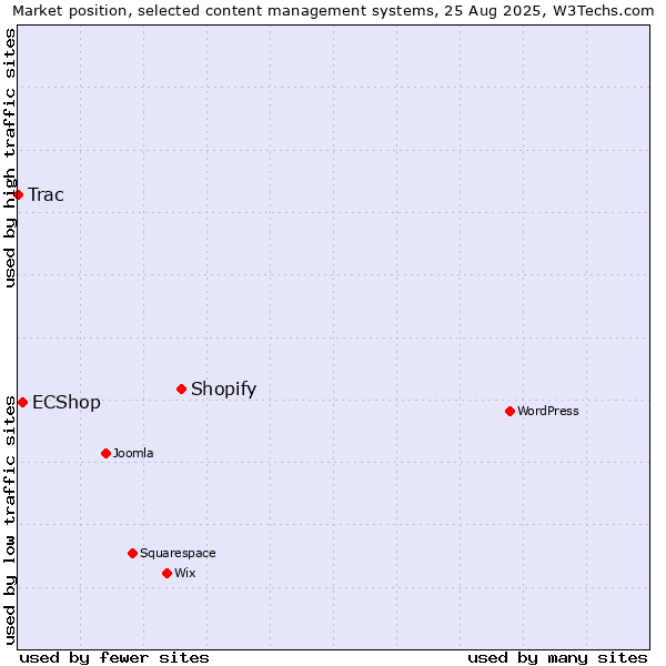 Market position of Shopify vs. ECShop vs. Trac