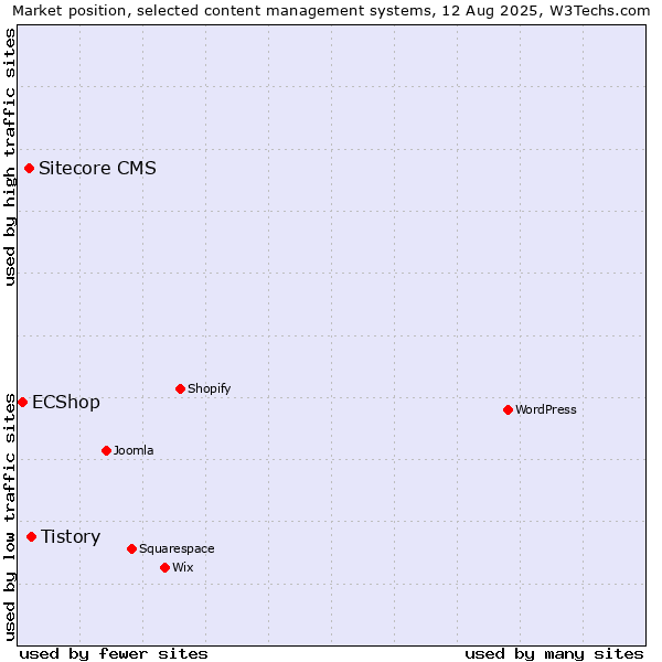 Market position of Tistory vs. Sitecore CMS vs. ECShop