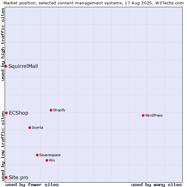 Market position of ECShop vs. Site.pro vs. SquirrelMail