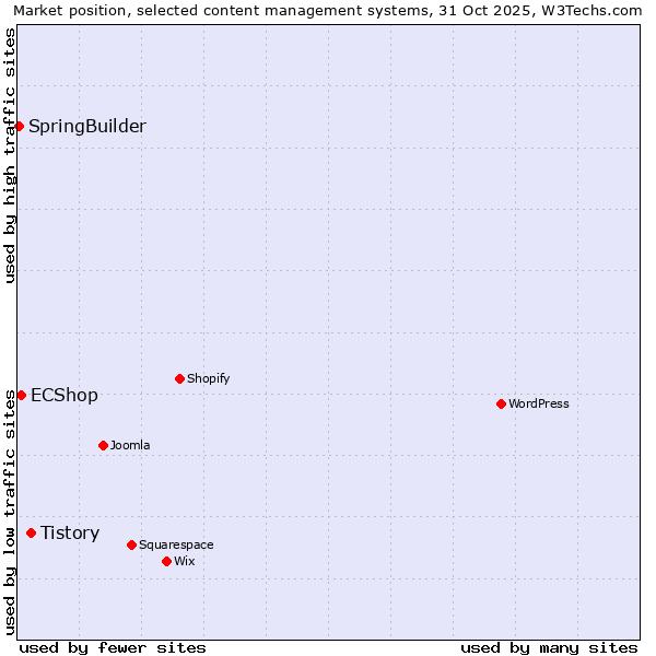 Market position of Tistory vs. ECShop vs. SpringBuilder