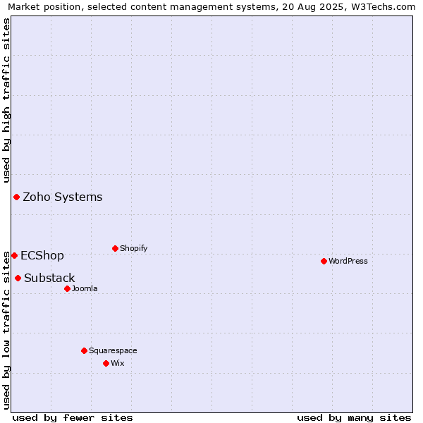Market position of Substack vs. Zoho Systems vs. ECShop