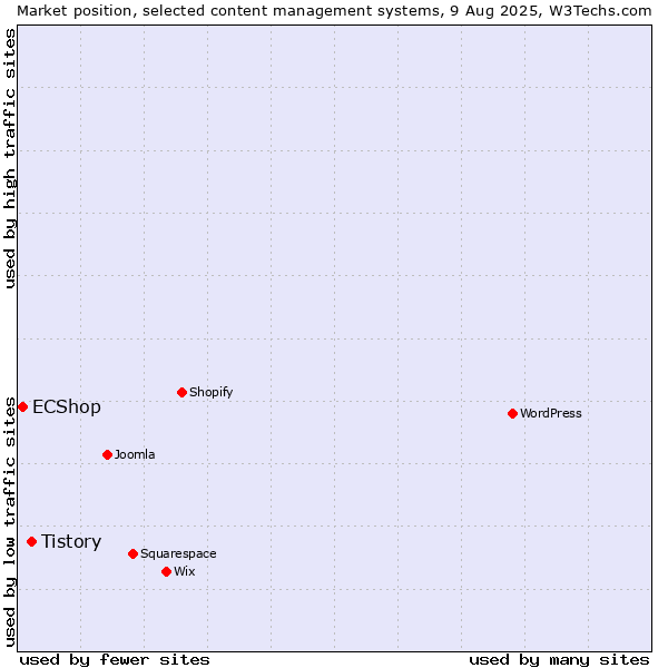 Market position of Tistory vs. ECShop