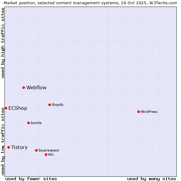 Market position of Webflow vs. Tistory vs. ECShop