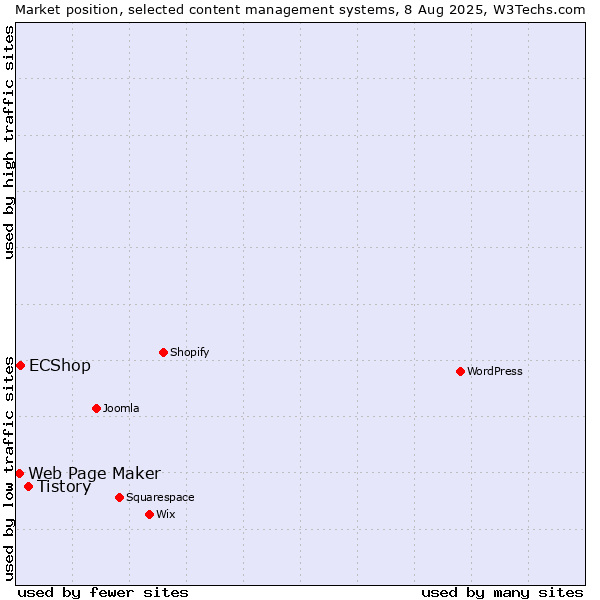 Market position of Tistory vs. ECShop vs. Web Page Maker
