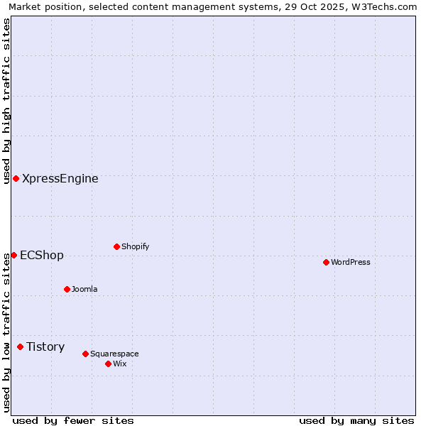 Market position of Tistory vs. XpressEngine vs. ECShop
