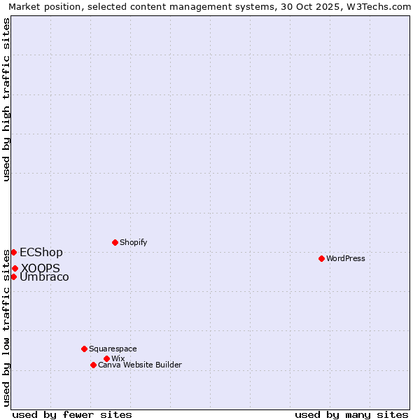 Market position of XOOPS vs. ECShop vs. Umbraco
