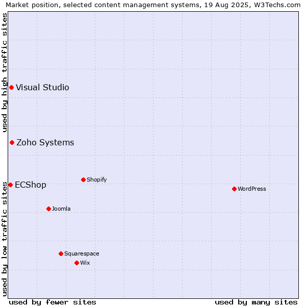 Market position of Zoho Systems vs. Visual Studio vs. ECShop