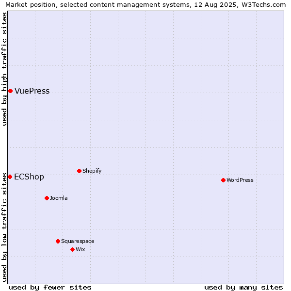 Market position of VuePress vs. ECShop