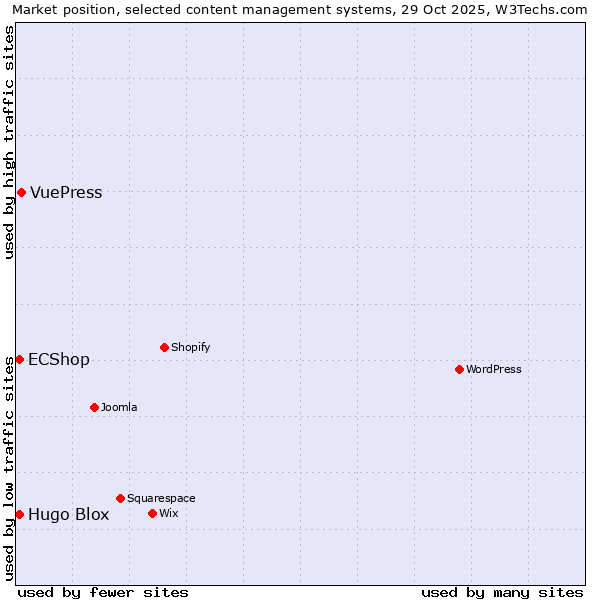 Market position of VuePress vs. ECShop vs. Hugo Blox