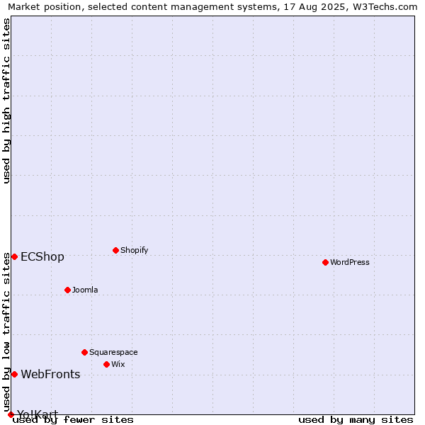 Market position of WebFronts vs. ECShop vs. Yo!Kart