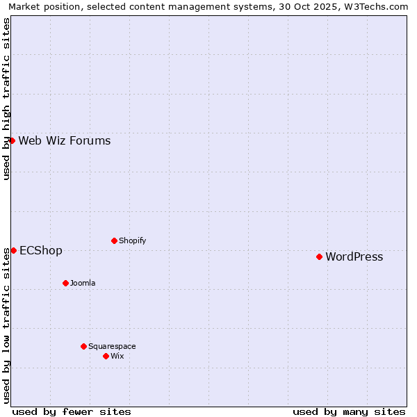 Market position of WordPress vs. ECShop vs. Web Wiz Forums