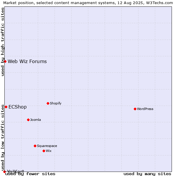 Market position of ECShop vs. Web Wiz Forums vs. Yo!Kart