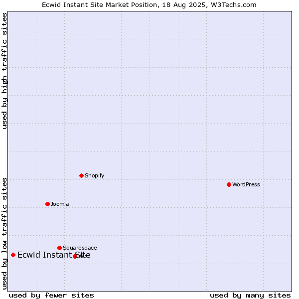 Market position of Ecwid Instant Site