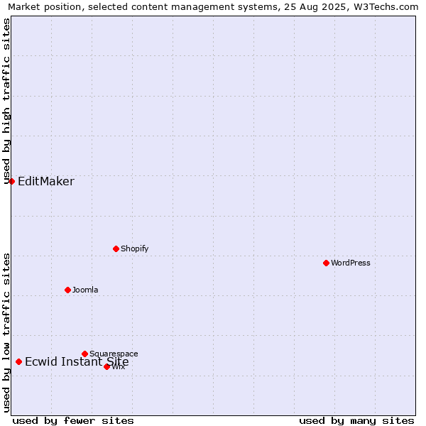 Market position of Ecwid Instant Site vs. EditMaker