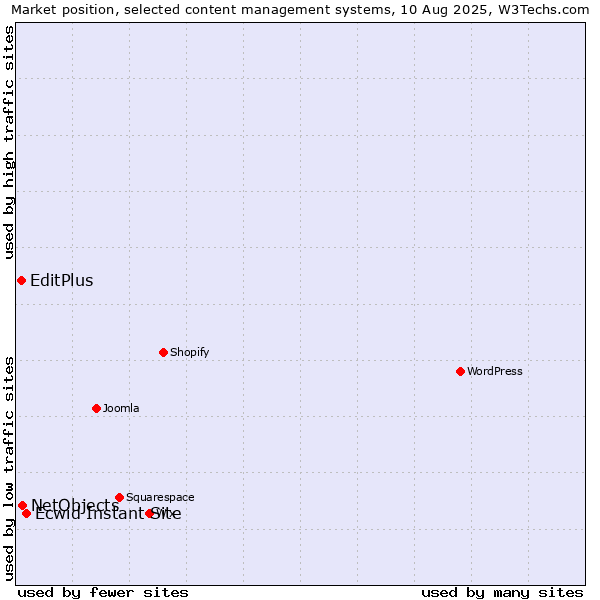 Market position of Ecwid Instant Site vs. NetObjects vs. EditPlus