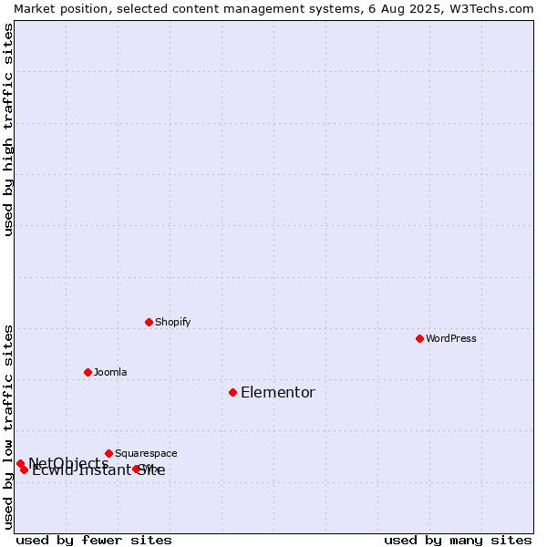 Market position of Elementor vs. Ecwid Instant Site vs. NetObjects