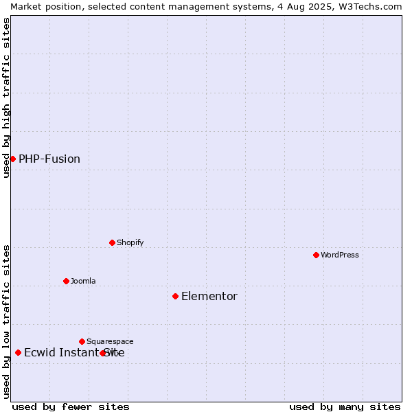 Market position of Elementor vs. Ecwid Instant Site vs. PHP-Fusion