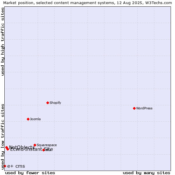 Market position of Ecwid Instant Site vs. NetObjects vs. e+ cms