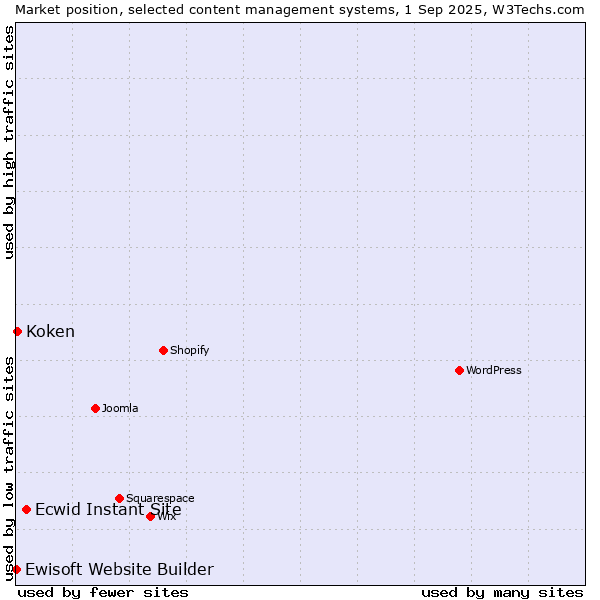 Market position of Ecwid Instant Site vs. Koken vs. Ewisoft Website Builder