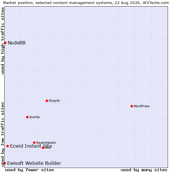 Market position of Ecwid Instant Site vs. NodeBB vs. Ewisoft Website Builder