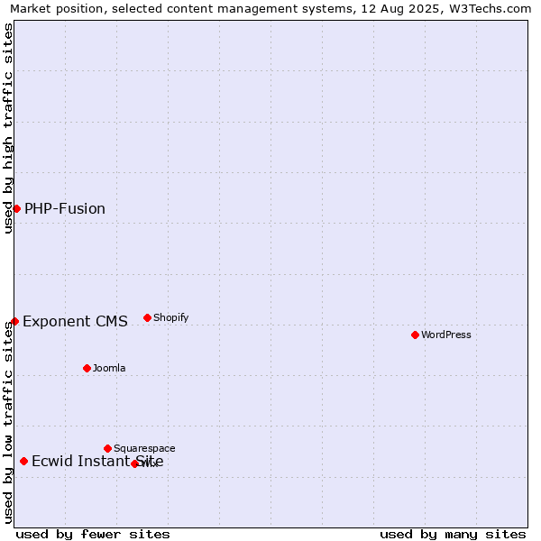 Market position of Ecwid Instant Site vs. PHP-Fusion vs. Exponent CMS