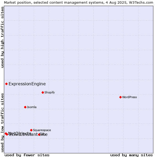 Market position of Ecwid Instant Site vs. ExpressionEngine vs. NetObjects