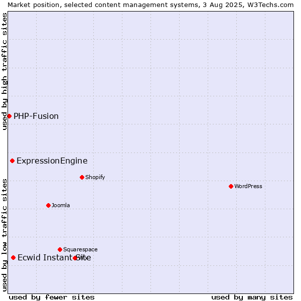 Market position of Ecwid Instant Site vs. ExpressionEngine vs. PHP-Fusion
